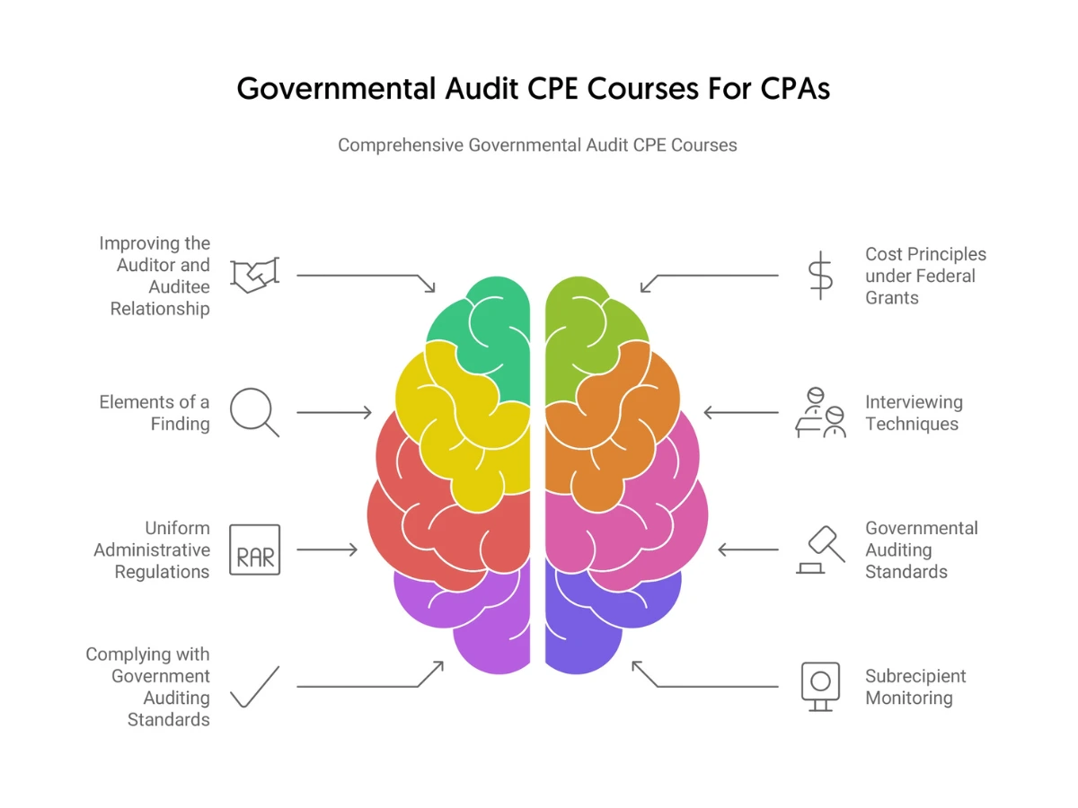 Governmental Auditing CPE Courses